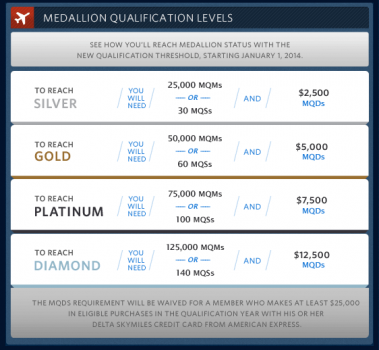 Delta medallion requirements for qualification