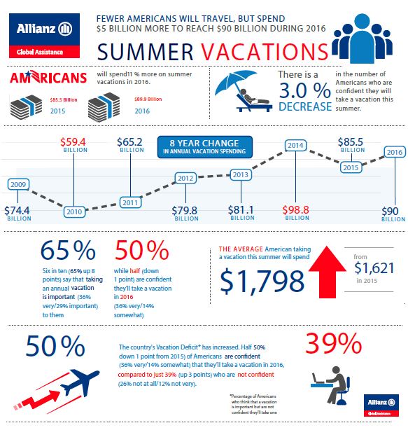Vacation Confidence Index Infographic