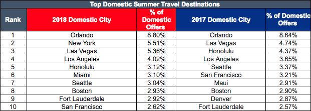 2018 Top Summer Travel Destinations, domestic