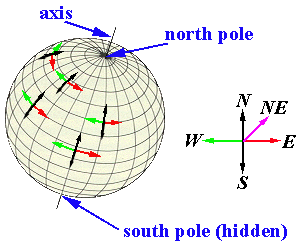 poles