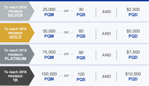 United premier qualification schedule