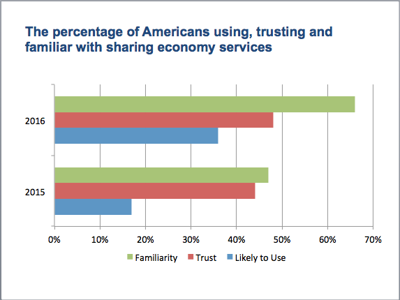 Sharing Economy Index, Allianz Travel Insurance