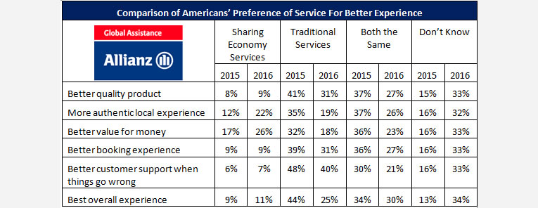 Sharing Economy Index, Allianz Travel Insurance