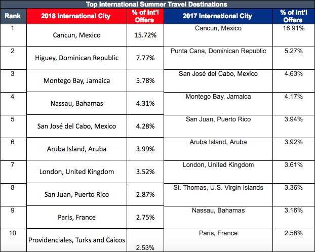 2018 Top Summer Travel Destinations