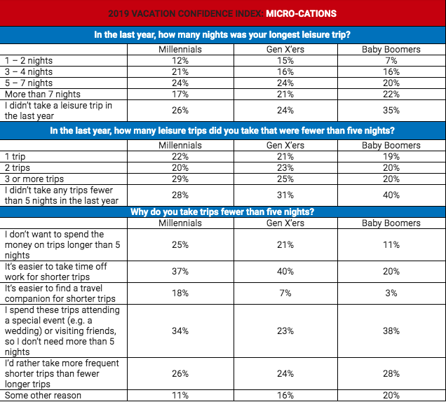 "Micro-Cation": Millennials Leading the Shorter Trips Trend