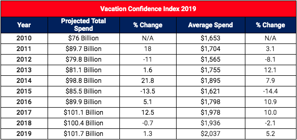 AMERICANS’ SUMMER VACATION SPENDING EXPECTED TO HIT RECORD $101.7 BILLION IN 2019